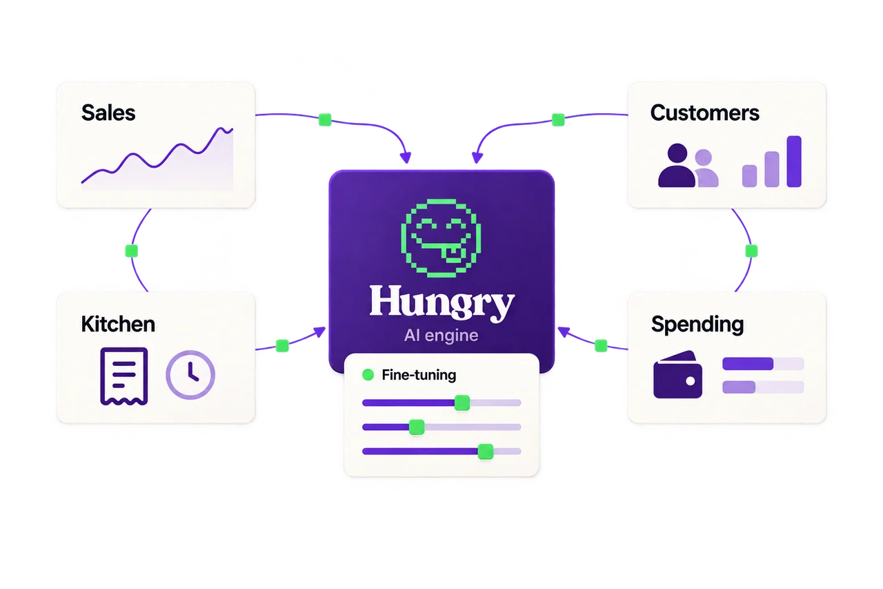 Hungry brings together sales, customer, kitchen and spending data